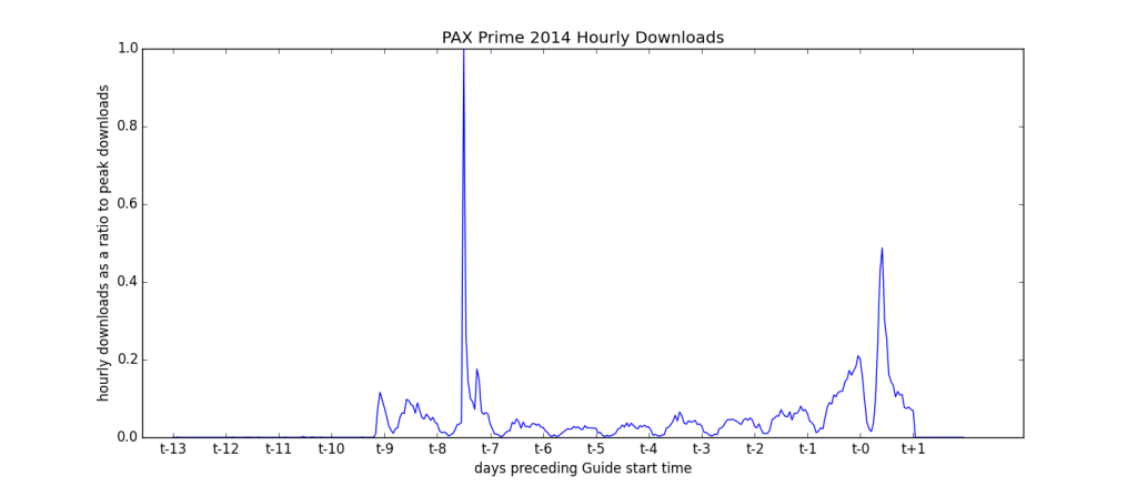pax_prime_hourly_downs