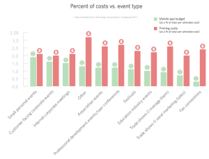 green event planning cost